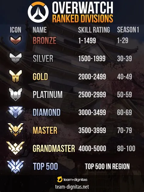 What is the best rank in overwatch 1?