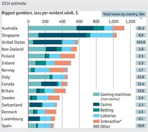 Which country loses the most gambling?