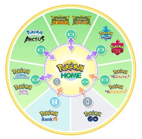 Is transferring pokémon free?