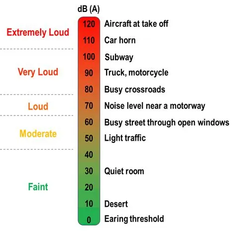 What noise level is too much?