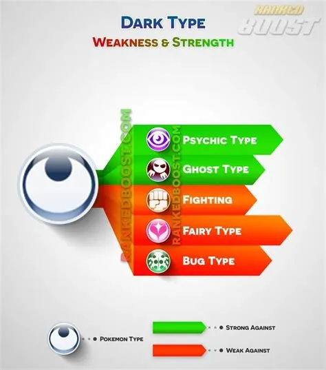 What is the weakest dark type?