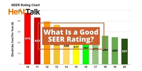 Is 20 seer good?