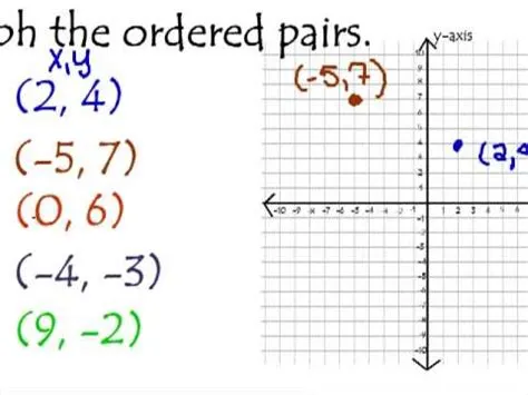 What do ordered pairs look like?