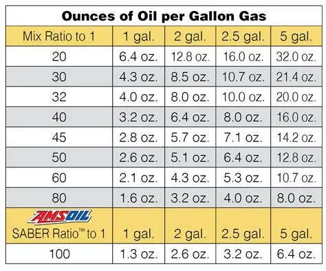 What is 32 to 1 fuel mix?