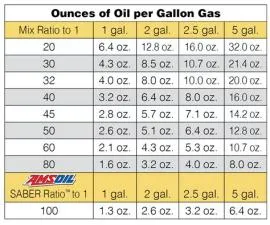 What is 32 to 1 fuel mix?