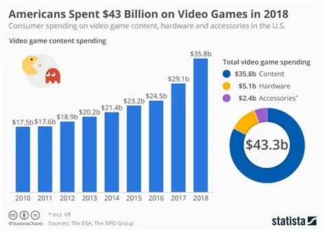 What percentage of american men play video games?