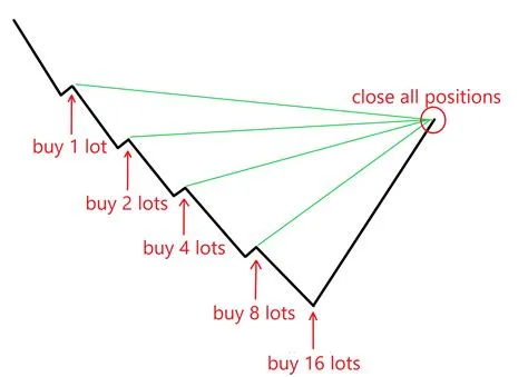 What is better than martingale strategy?