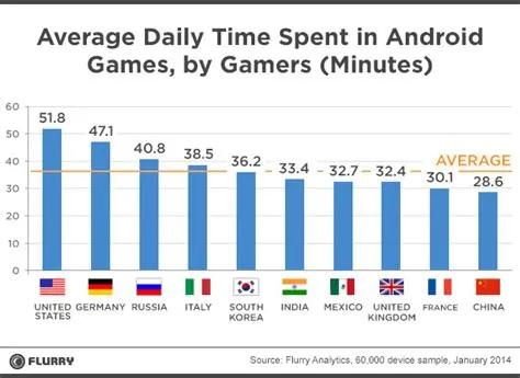 Which country spends the most on mobile gaming?