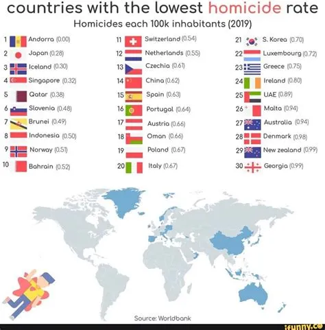 What country has lowest crime rate?