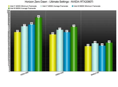 Is horizon zero dawn cpu or gpu intensive?