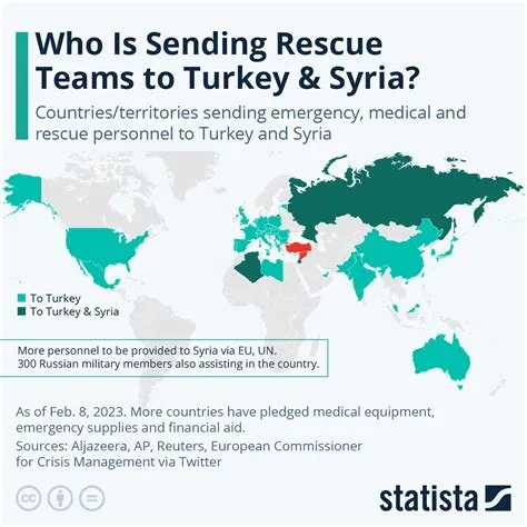 How many countries helped turkey?