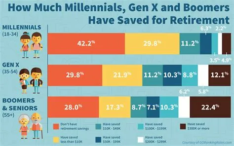 What do 48 of americans have less than 10000 saved for?