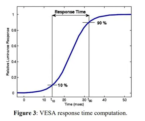 What is 1 gtg response time?