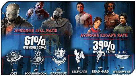 What is the average age of a dbd player?