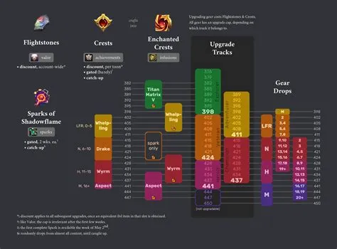 What is the level cap for dragonflight?