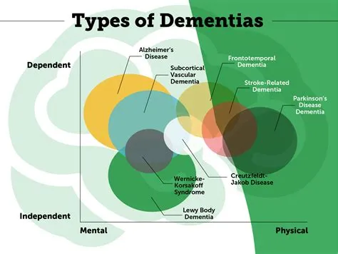 What makes you less likely to get dementia?