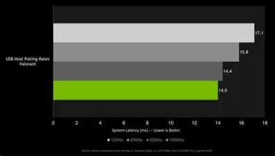 Does increasing frame rate reduce lag?