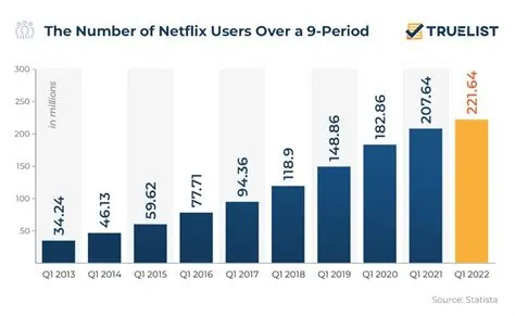 Does netflix check your age?