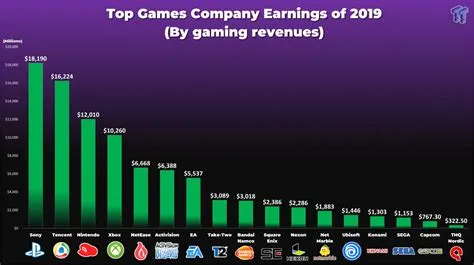 How many video games are profitable?