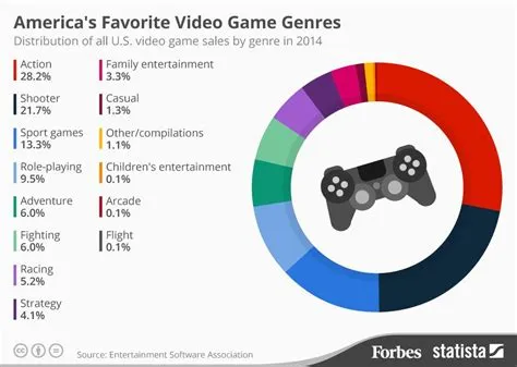 What is americas most played game?