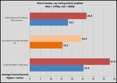 Is 3060 or 3060 ti better?