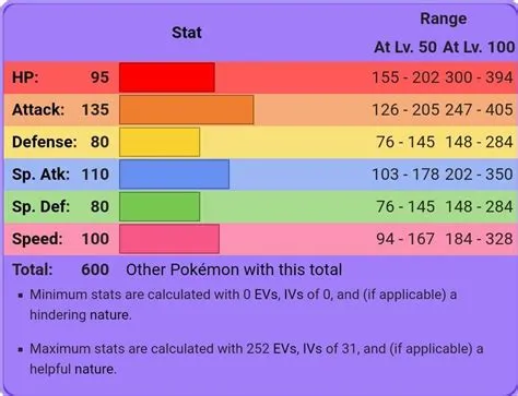 What is the strongest pokémon ever based on stats?