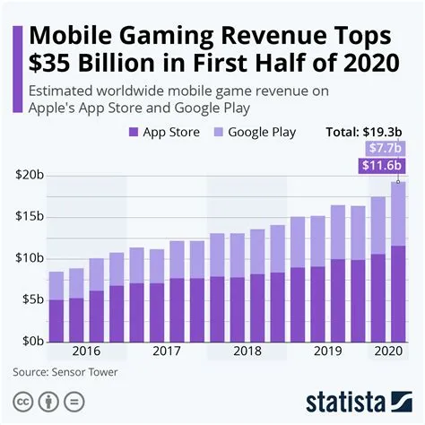 What percent of the gaming industry is mobile?