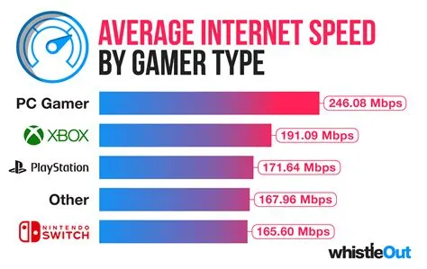 Is 2 gb internet good for gaming?