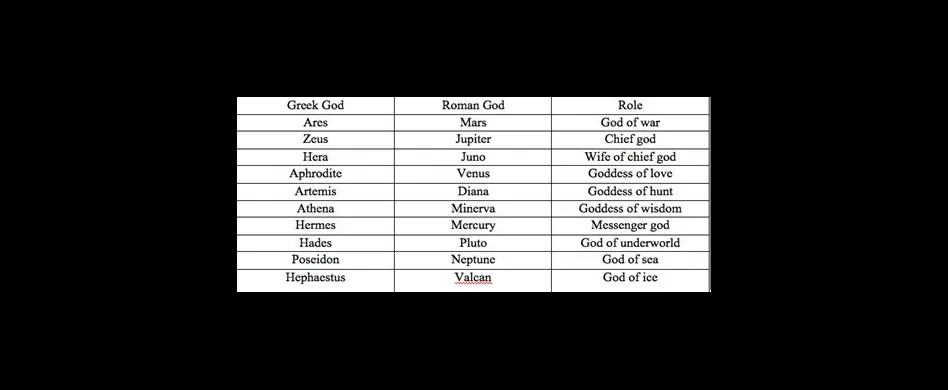 Which greek god has longest name?