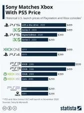 How many sales does ps5 have vs xbox?