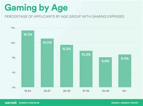 What is the average age range of gamers?