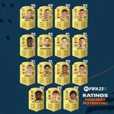 Who has the best potential fullback in fifa 23?