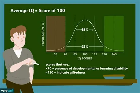 Who has the average iq?