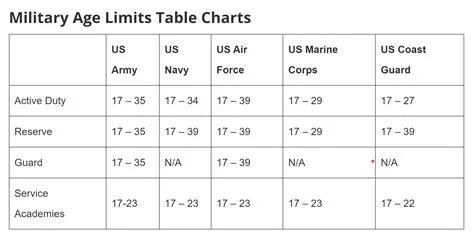 What is the age limit soldier?