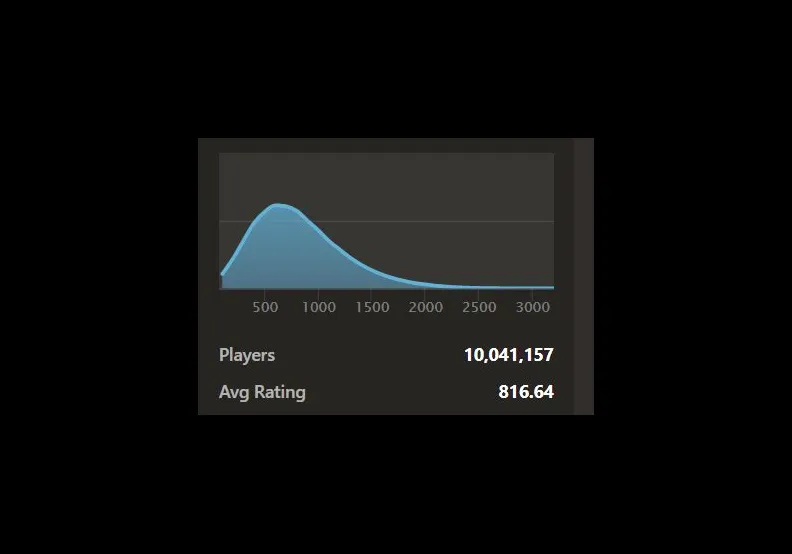 What is the average elo player?