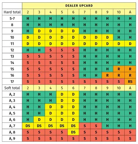 Is 15 good in blackjack?