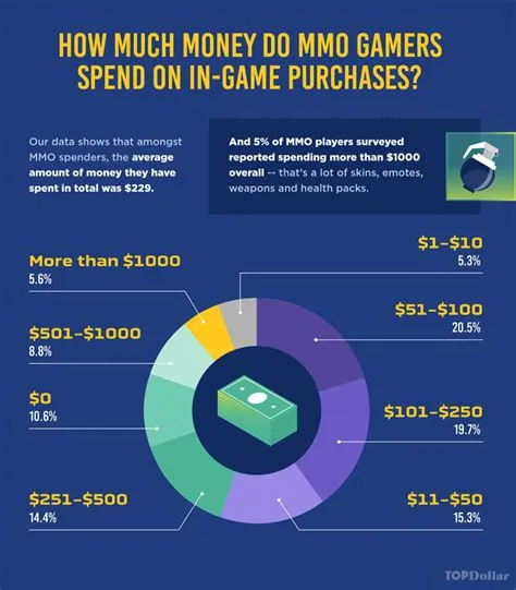 How much do people spend on gaming?