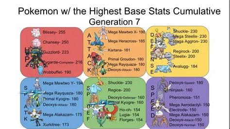 What pokémon has the highest base stat total?