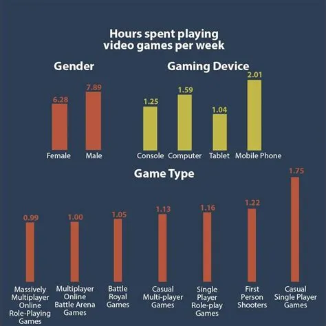 How many hours does the average gamer spend gaming?