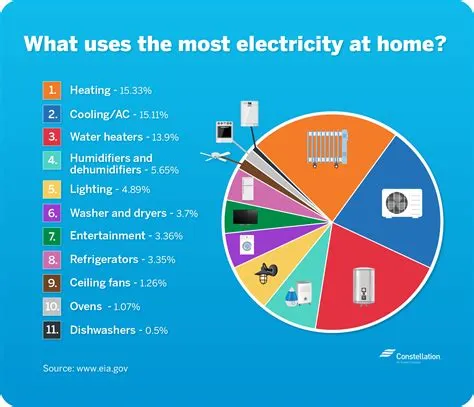 What consumes too much electricity?