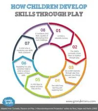 What are the skill based activities?