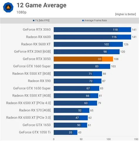 What is the average fps of nvidia rtx 3050 8gb?