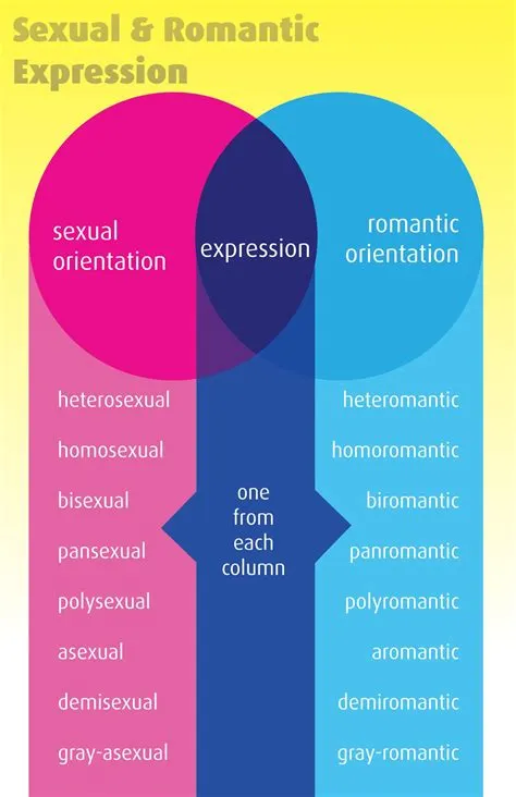 Which gender is more romantic?