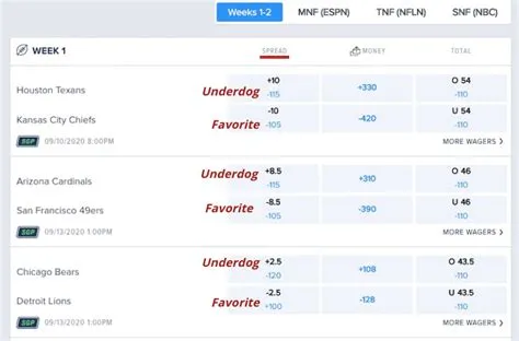 What does +1.5 mean in spread bet?