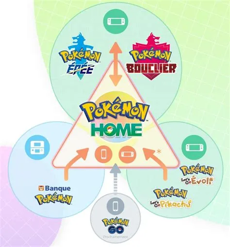 What is the difference between pokémon bank and pokémon home?