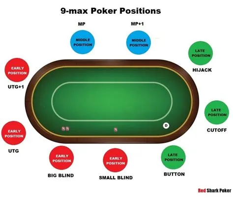 Whats the best position in poker?