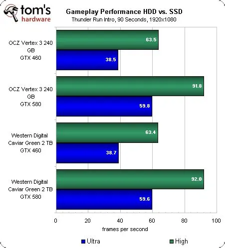 Is ssd or hdd important for gaming?