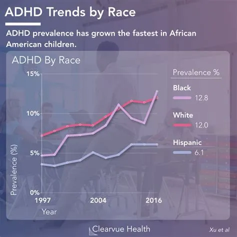 What race is adhd most common in?