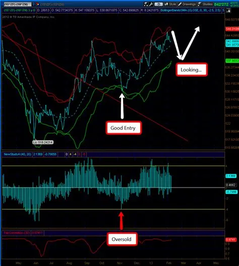 What is the best spread to trade?