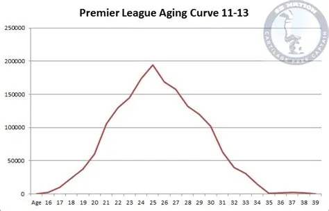 What is the average age for football manager players?